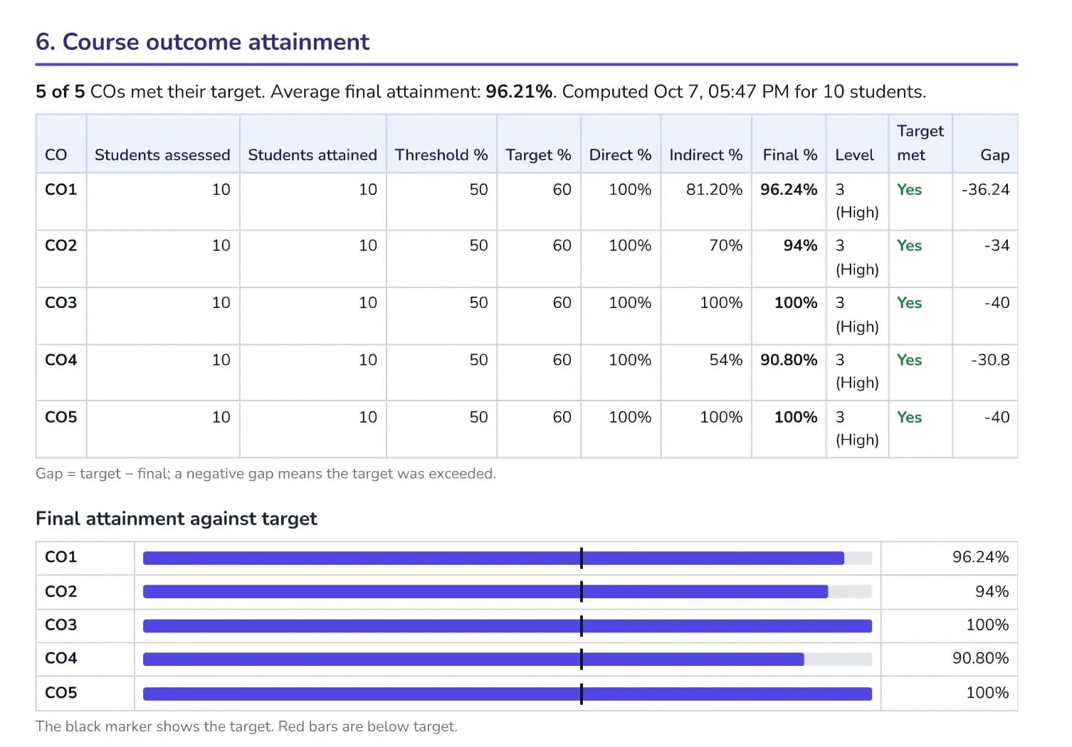 Course file report, section 6: a table of students assessed, attained, threshold, target, direct, indirect and final percentage, level and gap for five course outcomes, with bars of final attainment against target.
