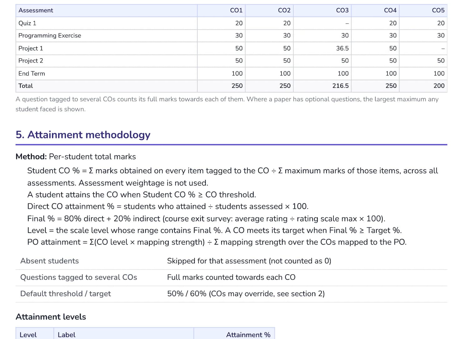 Course file report, attainment methodology section: the formulas for student CO percentage, direct attainment, the 80% direct and 20% indirect blend, level and PO attainment.