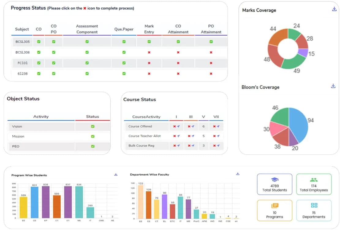 Institution-level OBE dashboard: a progress table showing for each subject whether COs, CO–PO mapping, assessment components, question paper, mark entry, CO attainment and PO attainment are complete, plus vision, mission and PEO status and Bloom’s coverage charts.
