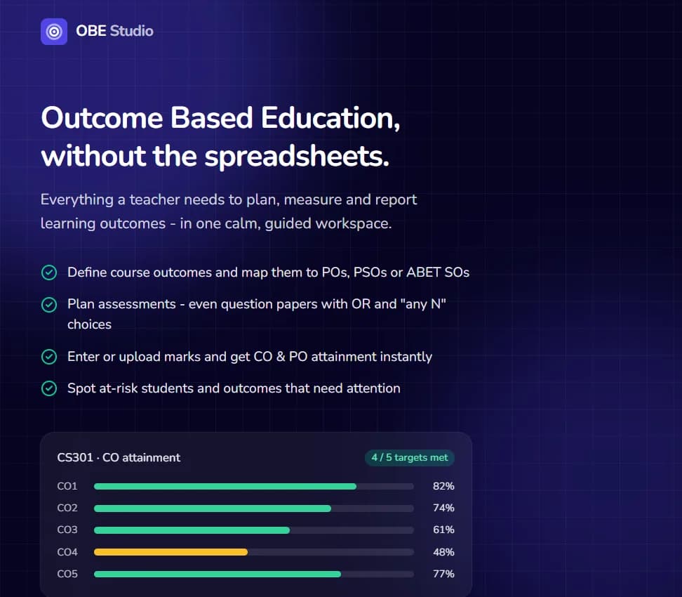 OBE Studio: ‘Outcome Based Education, without the spreadsheets.’ Four capabilities are listed beside a sample course showing CO attainment bars for five outcomes, four of which meet their target.