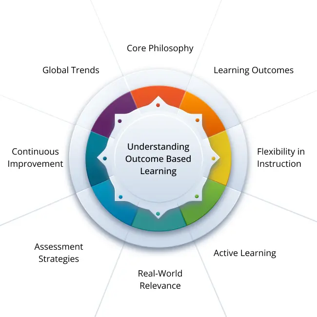 Outcome Based Learning