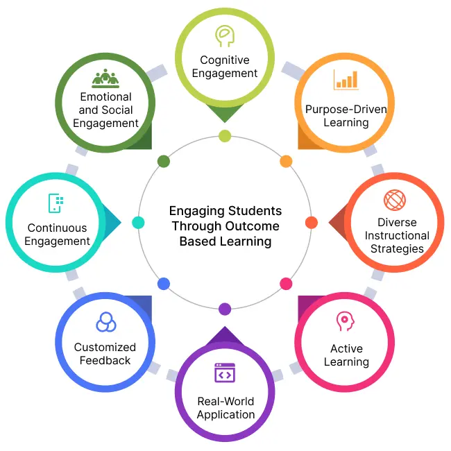 Outcome Based Learning