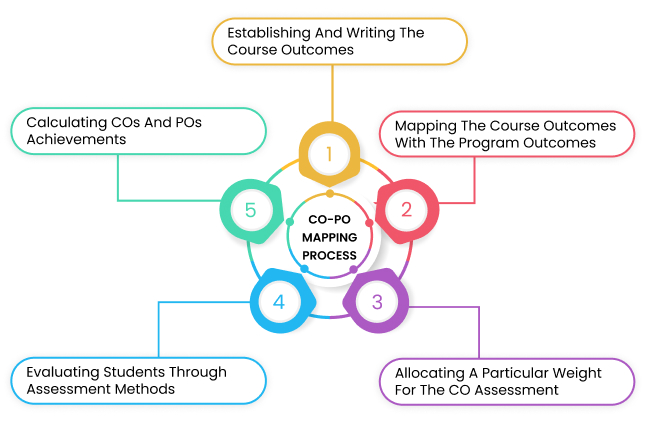 Outcome-based education