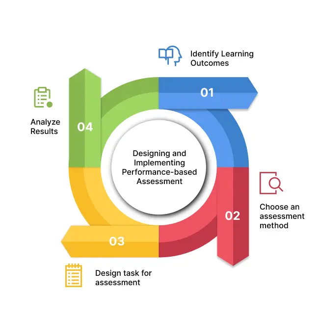 Performance-Based Assessment