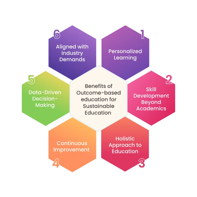 Outcome Based Learning