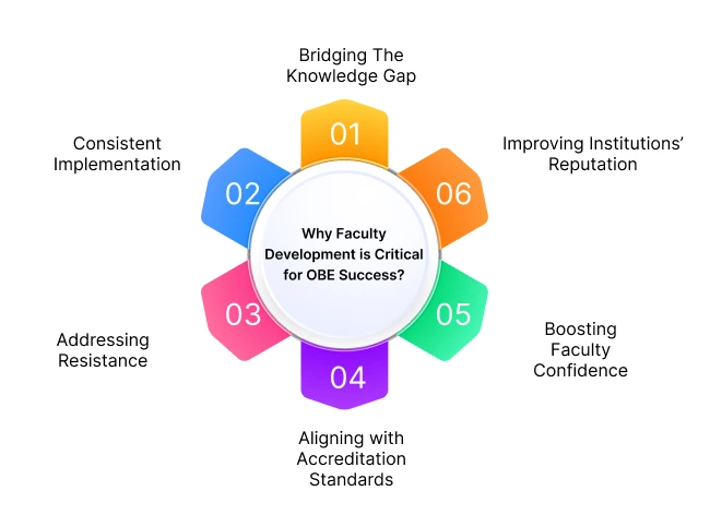 Faculty Development in OBE