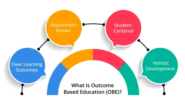 Outcome Based Education