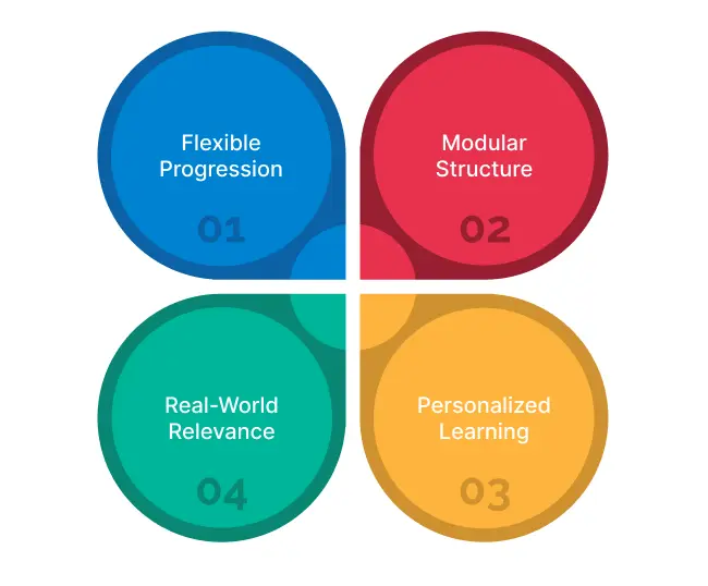 Outcome Based Education