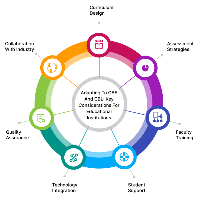 Outcome Based Education