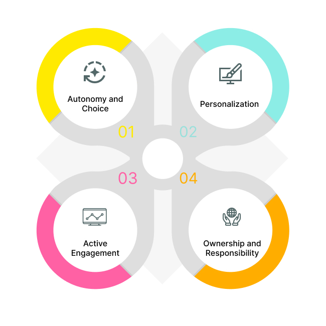 Student-Centered Learning