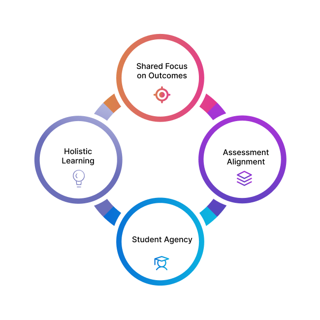 Student-Centered Learning