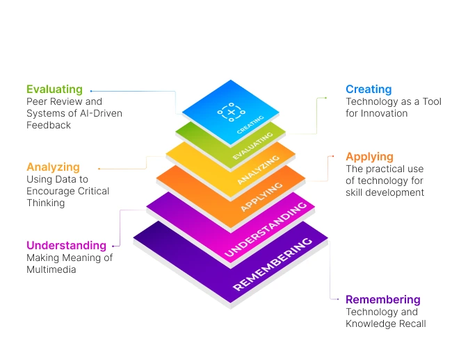 Bloom's Taxonomy