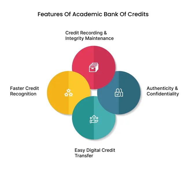 What is the Academic Bank of Credits?