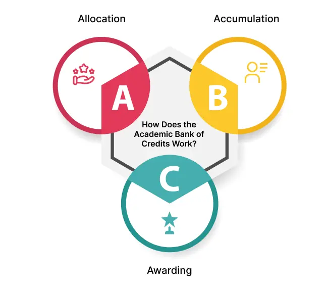 Features of Academic Bank of Credits